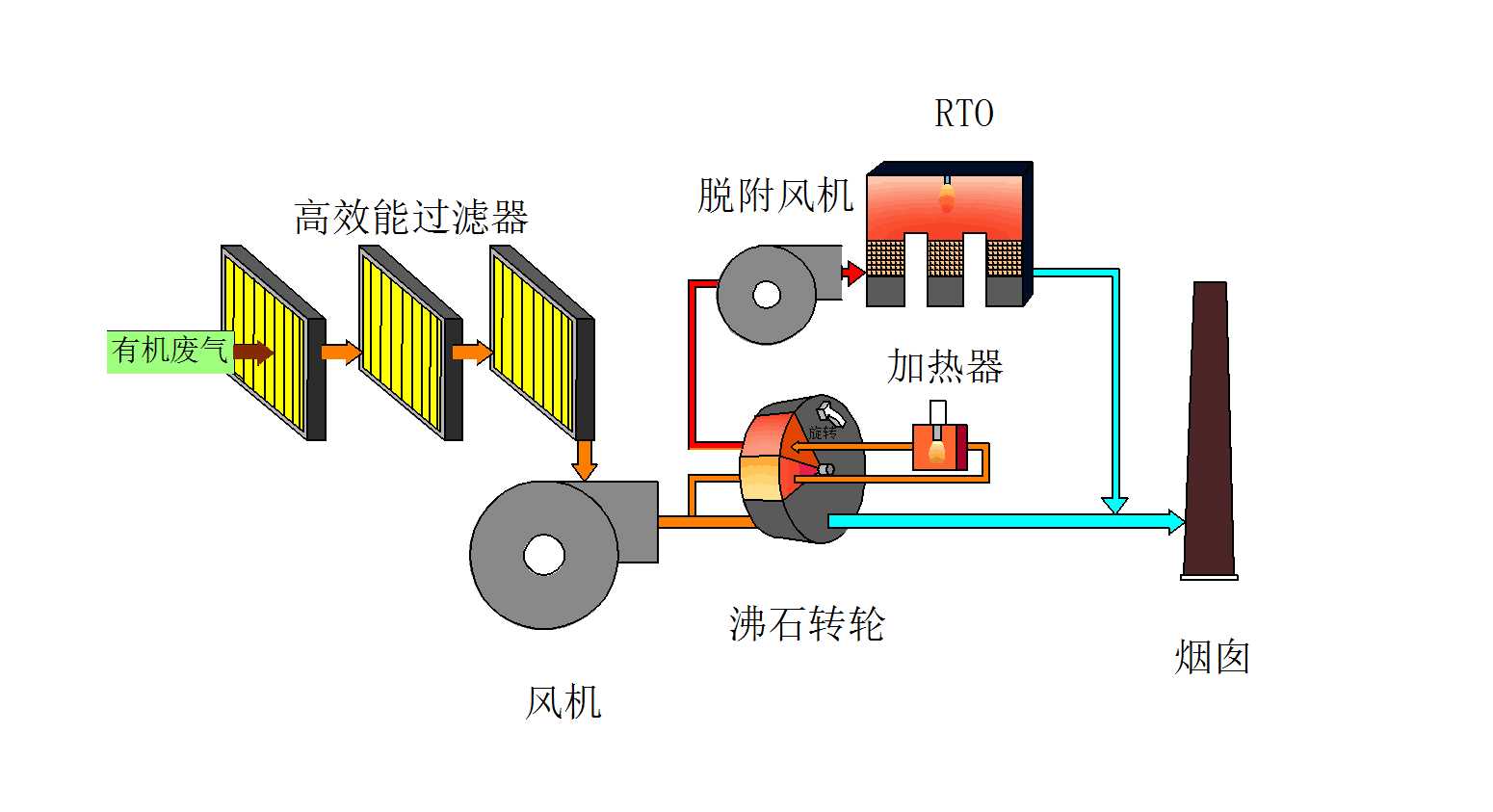 分子篩吸附濃縮轉輪RTO工藝