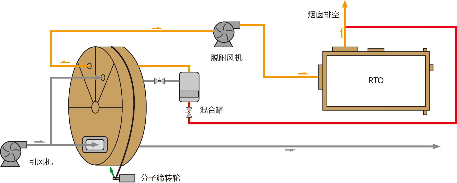 分子篩吸附濃縮轉輪RTO工藝流程