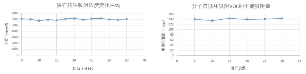 沸石轉(zhuǎn)輪脫附曲線
